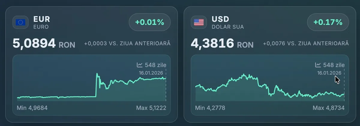 Cursul euro și dolarului pe piața valutară din România