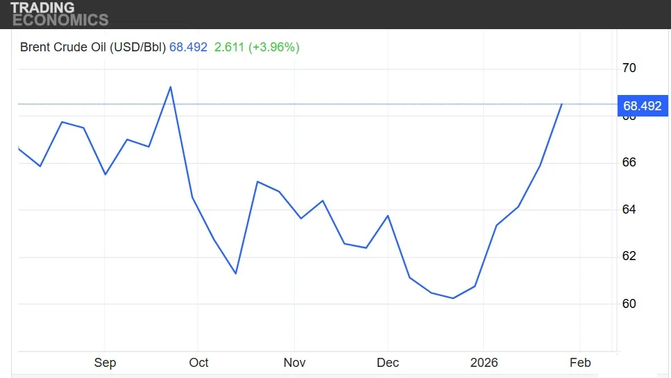 Evoluția prețului petrolului Brent pe parcursul anului