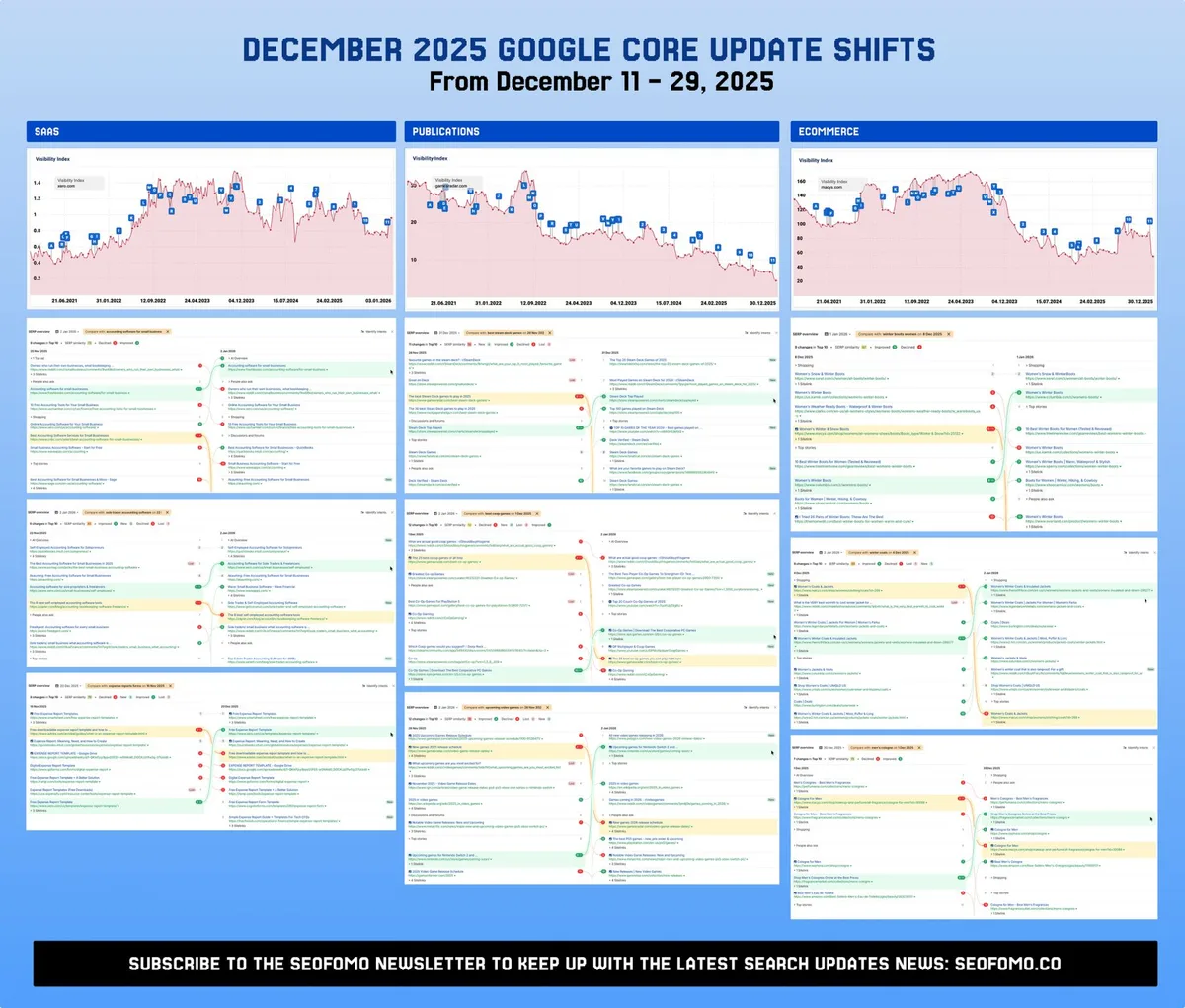 Graficele arată fluctuațiile SEO după actualizarea Google din decembrie 2025.