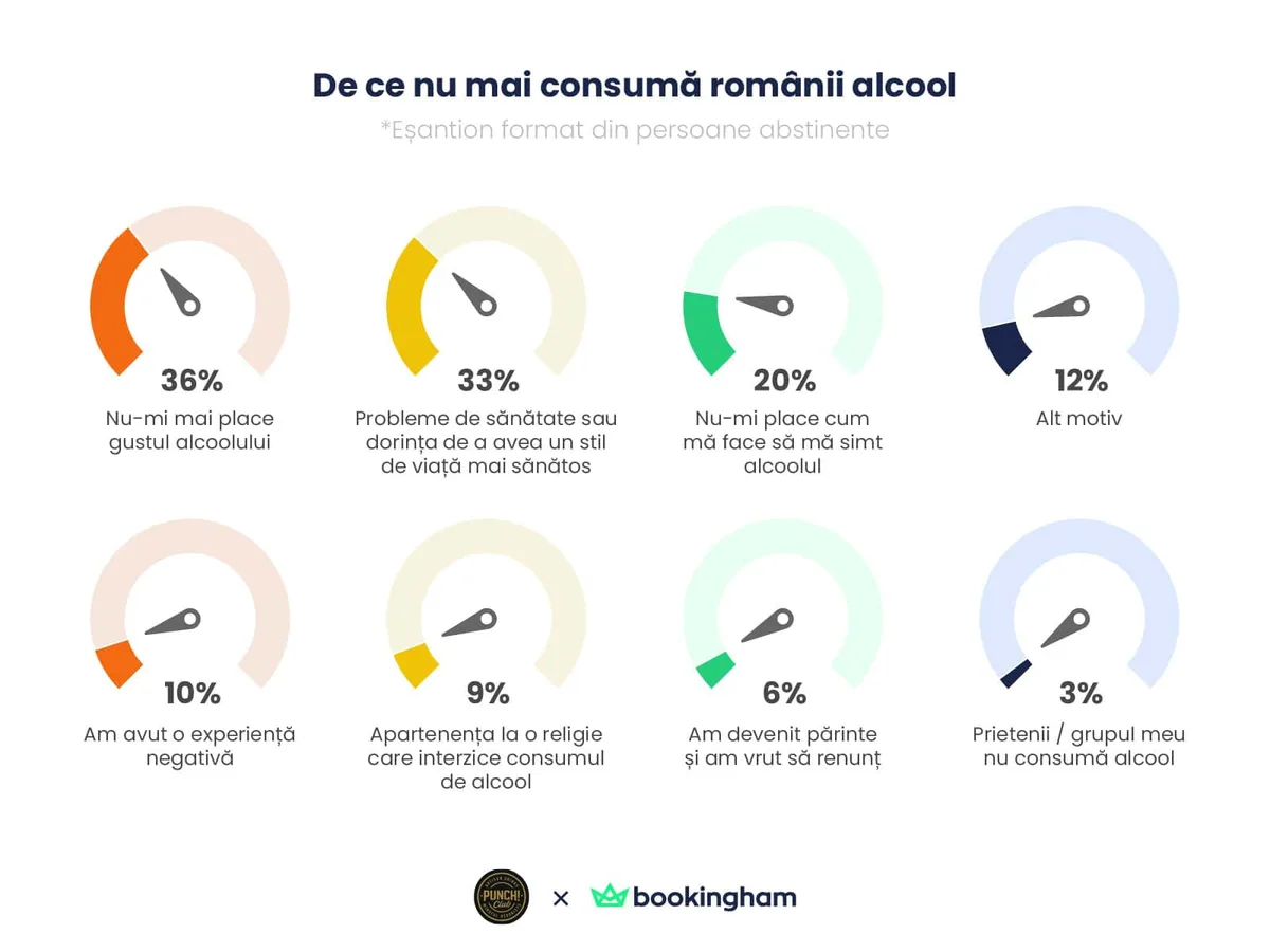 Motivul abținerii de la alcool pentru românii din mediul urban.