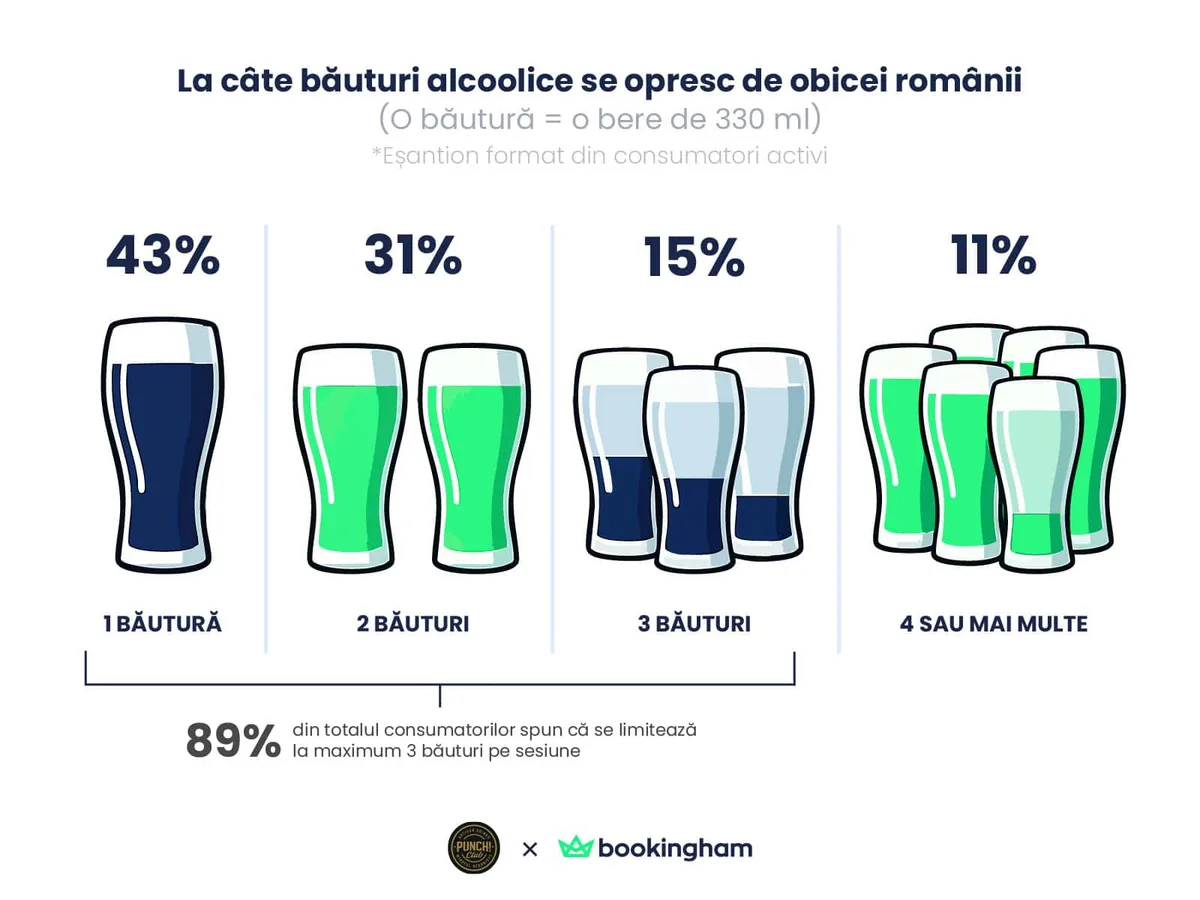 Răspunsurile românilor privind consumul de alcool și abstinența.