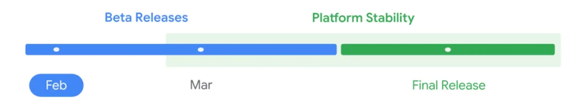 Grafic care ilustrează etapele dezvoltării Android 17 Beta 1