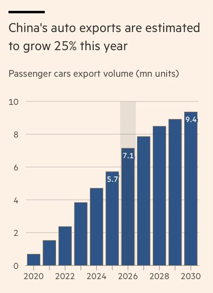 Grafic care ilustrează creșterea exporturilor auto din China până în 2030.