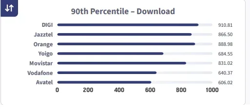 Grafic cu vitezele de download pentru internet fix în Spania.