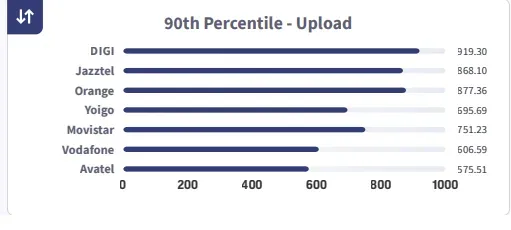 Grafic cu vitezele de upload pentru internet fix în Spania.