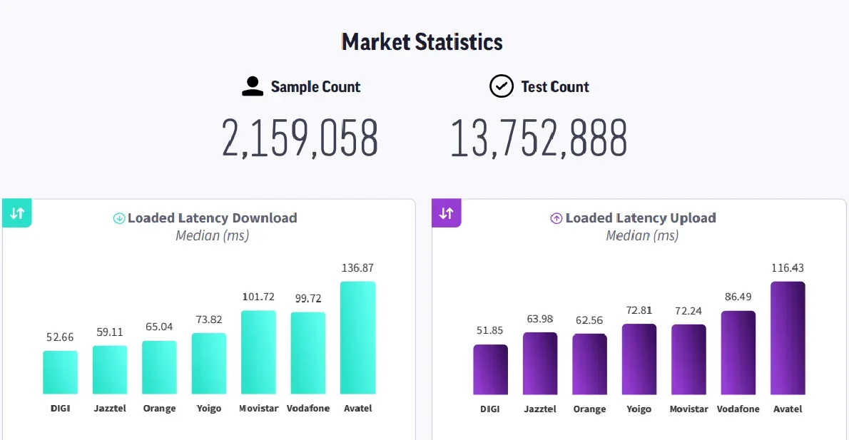 Statistici despre latența medie pentru furnizorii de internet.
