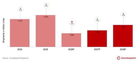 Estimări privind scăderea livrărilor de smartphone-uri în 2026.