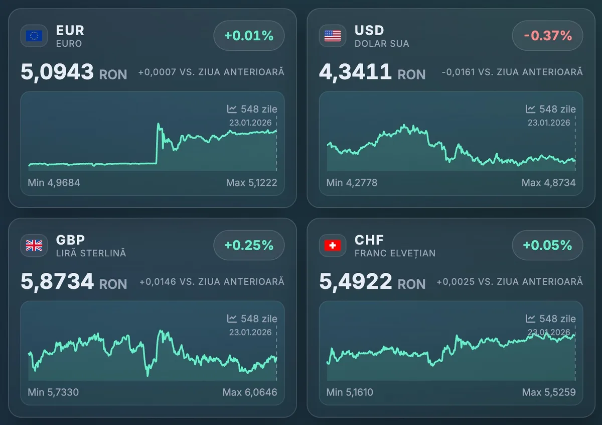 Evoluția cursului valutar pentru euro, dolar, liră și franc elvețian.