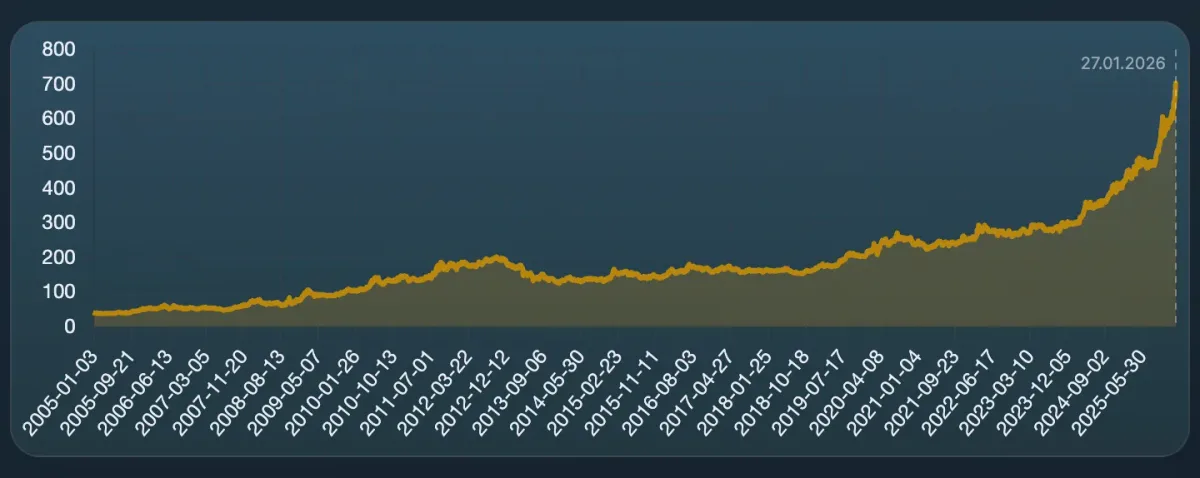 Graficul prețului aurului care arată o creștere semnificativă în ultimii ani.