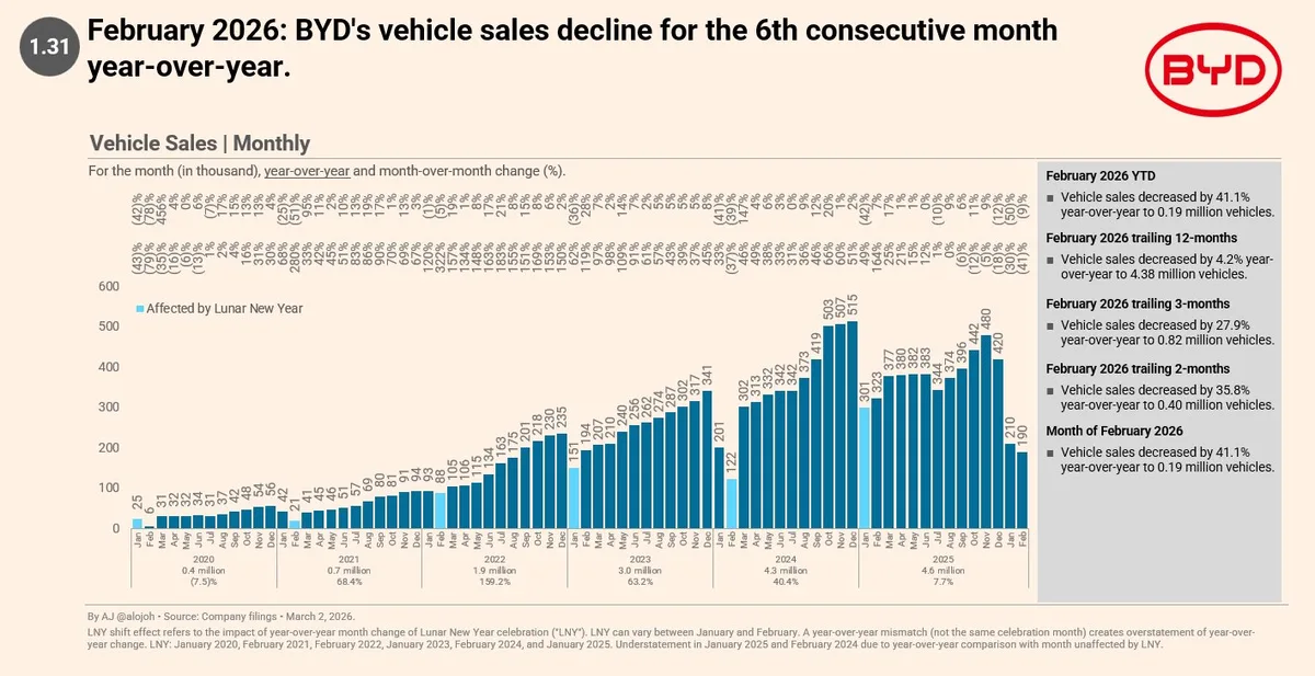 Grafic care ilustrează scăderea vânzărilor BYD în 2026.