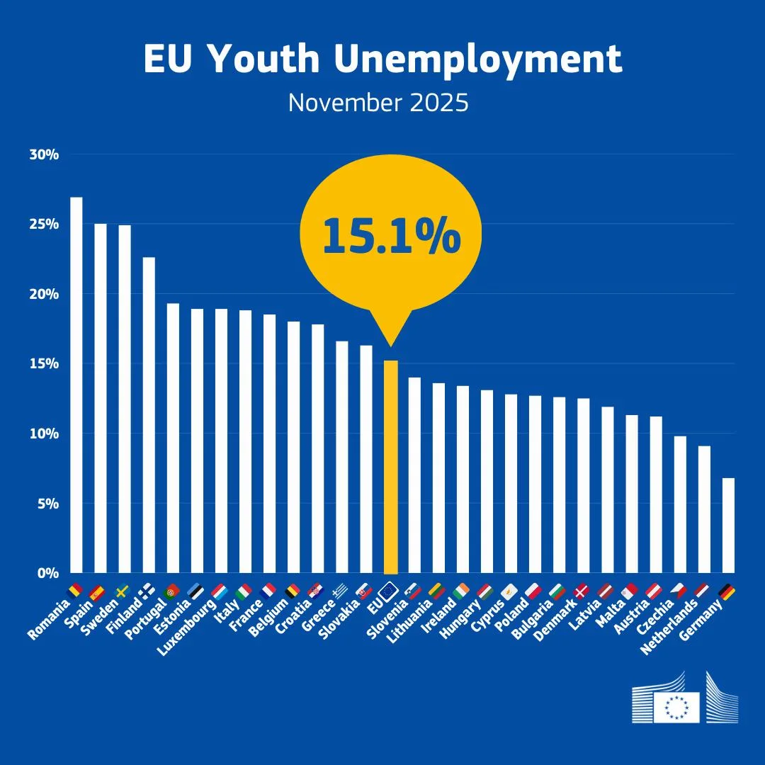 Grafic care ilustrează șomajul tinerilor în Uniunea Europeană.