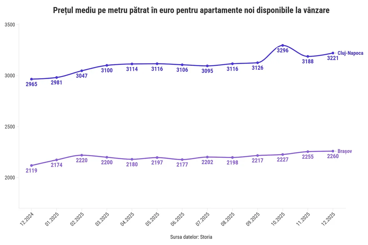 Evoluția prețului mediu pe metru pătrat în Cluj-Napoca.
