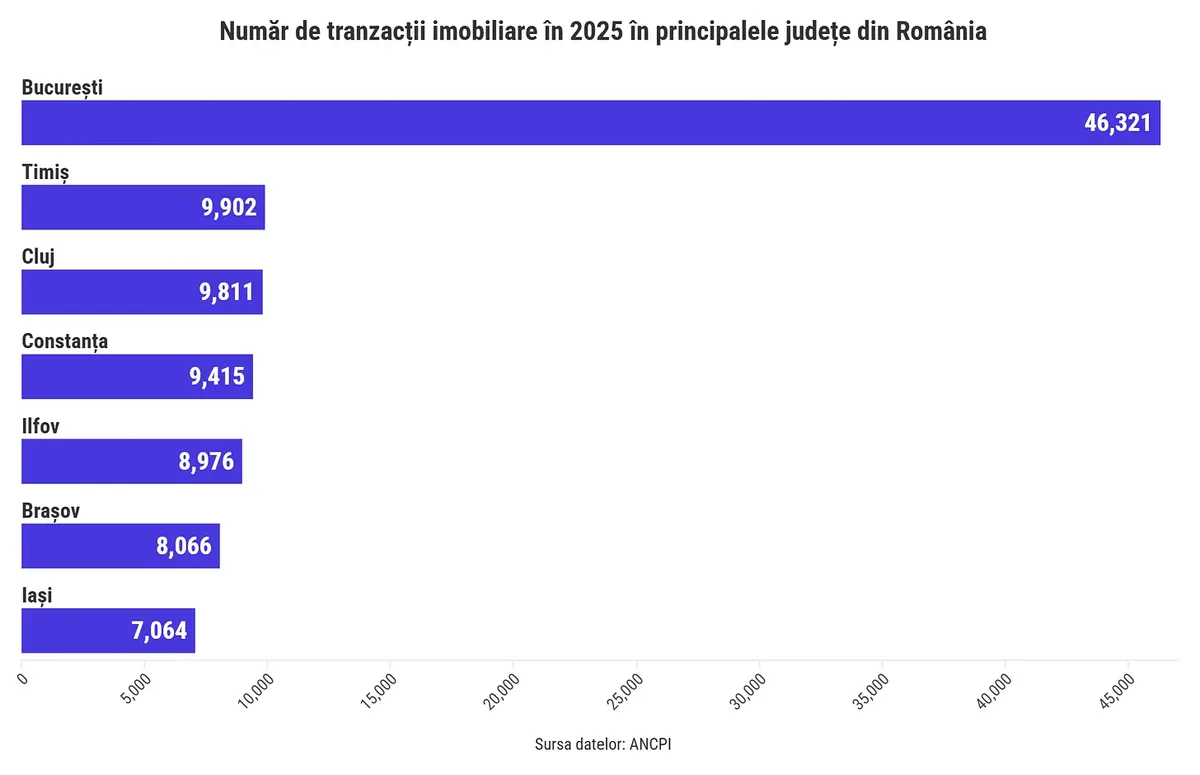 Numărul de tranzacții imobiliare în județele din România.
