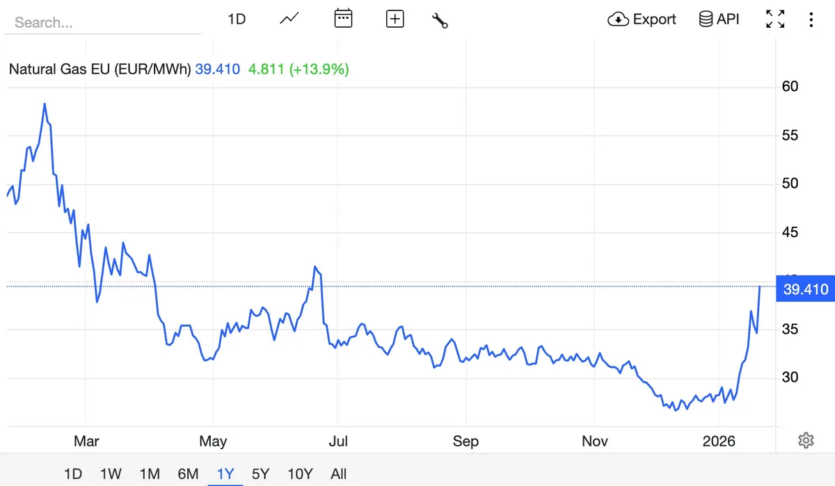 Graficul prețurilor gazelor naturale în Europa pe parcursul anului.
