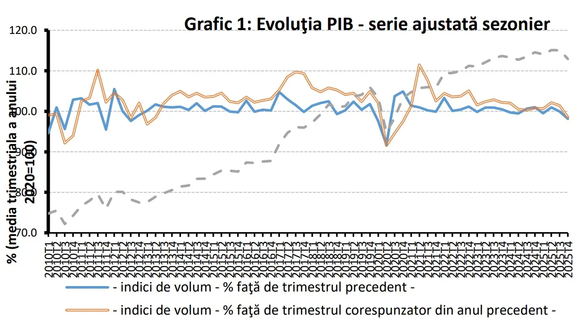 Evoluția PIB în 2025 arată o scădere semnificativă în sectoare cheie.