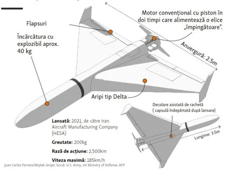 Schema tehnică a unei drone Geran-2, evidențiind caracteristicile sale principale.