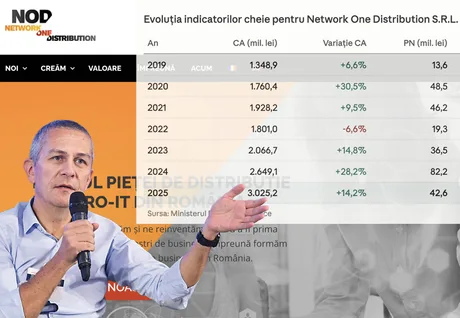 Evoluția cifrei de afaceri și profitabilității Network One Distribution în 2025