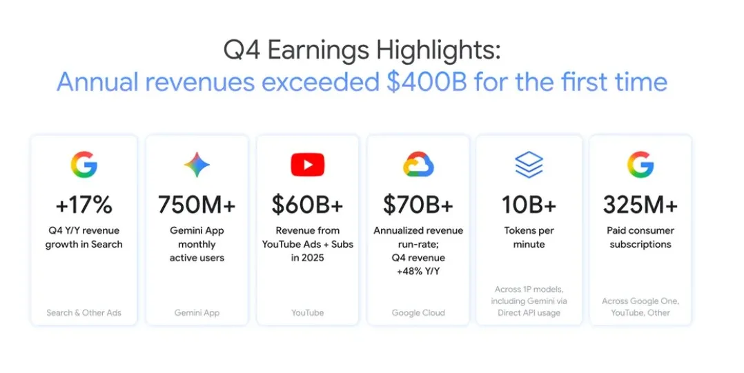 Veniturile anuale Google au depășit 400 miliarde de dolari pentru prima dată.