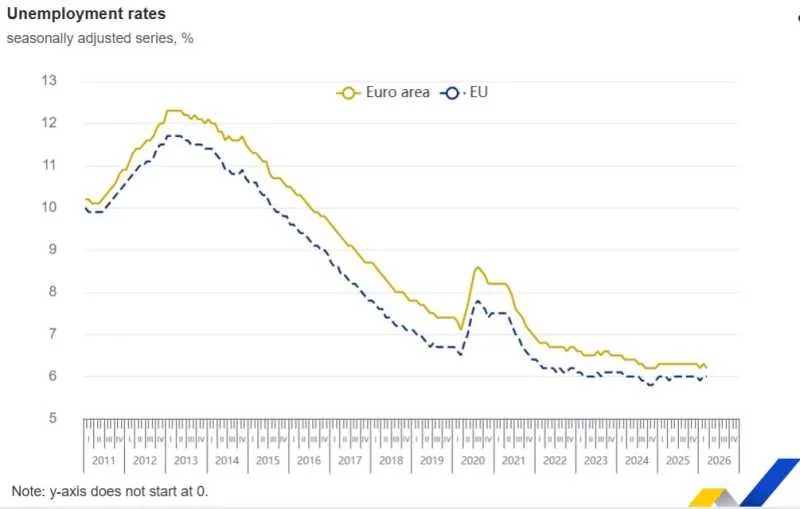 Grafic care ilustrează evoluția ratei șomajului în zona euro și UE.