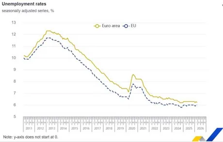 Grafic care ilustrează evoluția ratei șomajului în zona euro și UE.