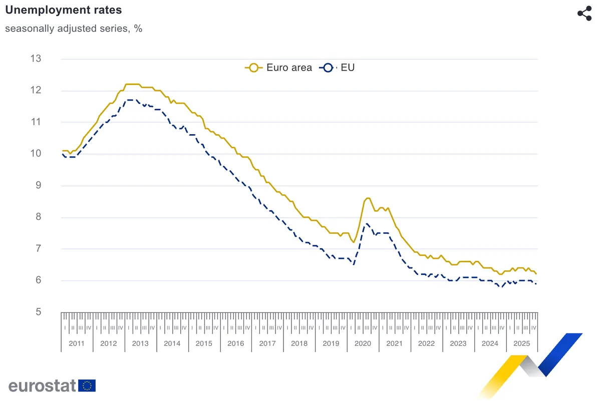 Evoluția ratei șomajului în zona euro și UE din 2011 până în 2025.