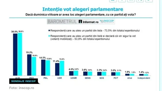 Grafic cu intențiile de vot pentru alegerile parlamentare din martie 2026