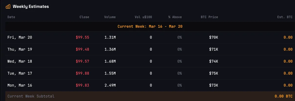 Estimările săptămânale pentru prețul Bitcoin și volumele de tranzacționare.