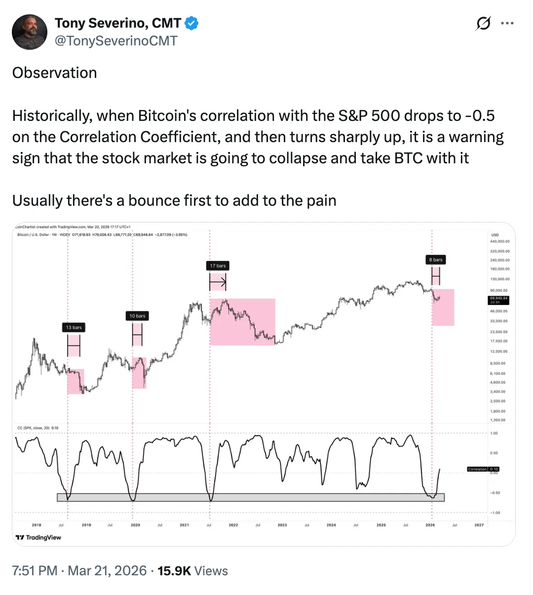 Corelația dintre Bitcoin și indicele S&P 500 pe un grafic.