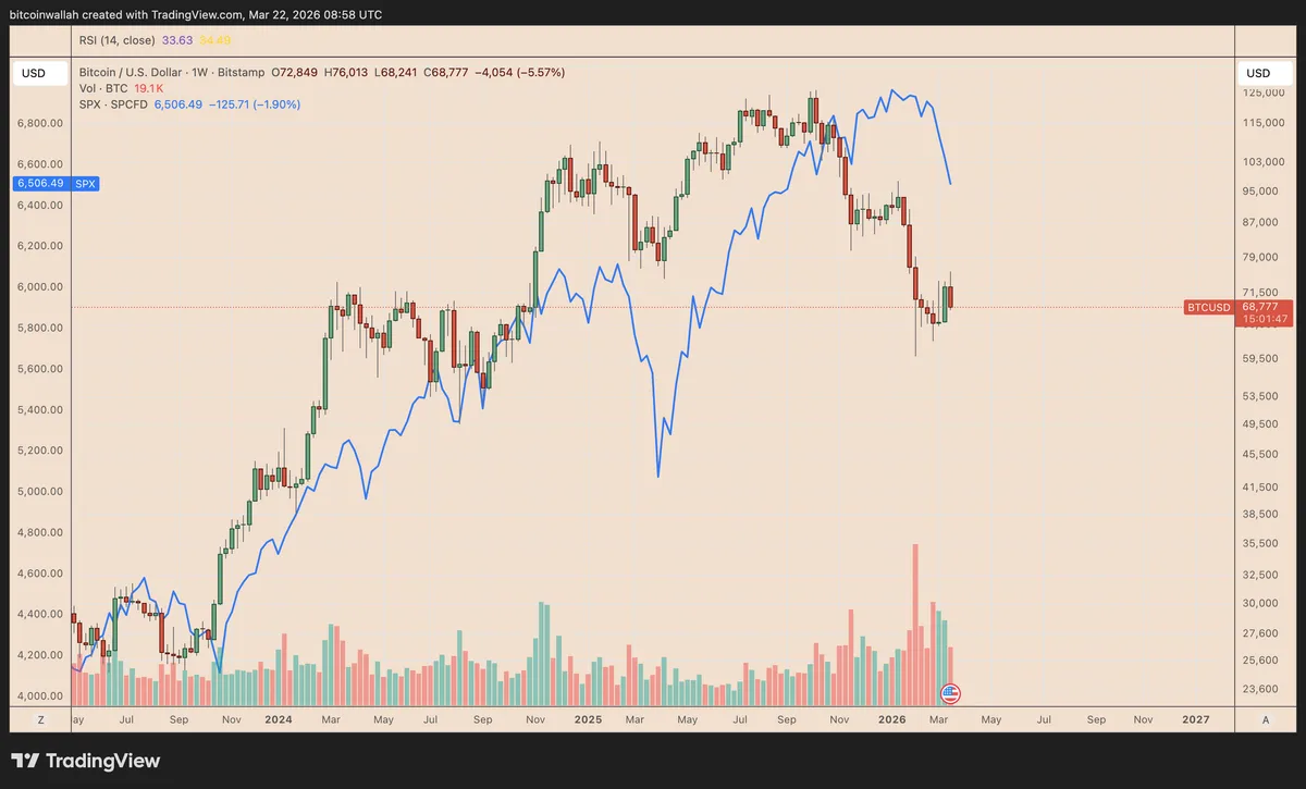 Evoluția prețului Bitcoin comparativ cu S&P 500 pe un grafic.