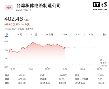 Graficul acțiunilor TSMC evidențiază evoluția prețului și capitalizării companiei.