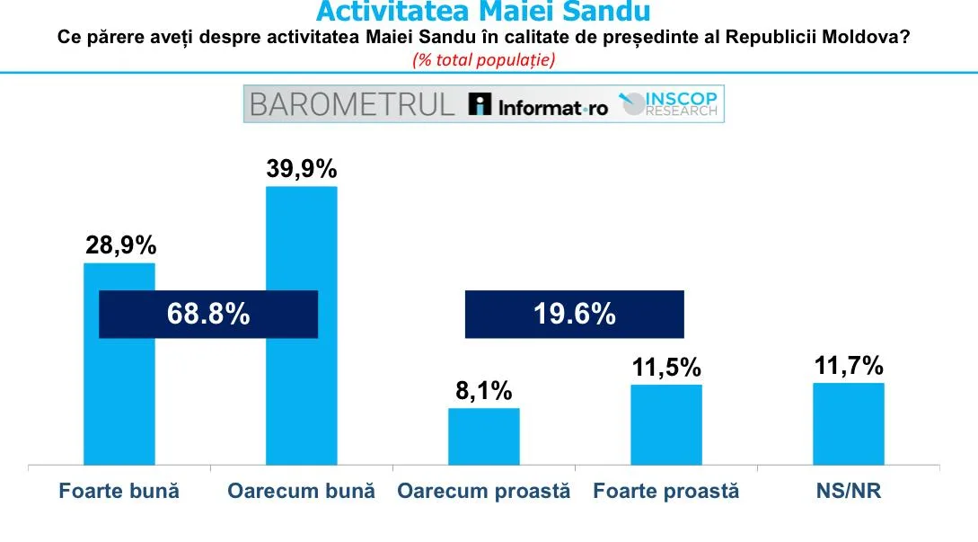 Românii au o părere favorabilă despre Maia Sandu și contribuția ei la relația cu România.