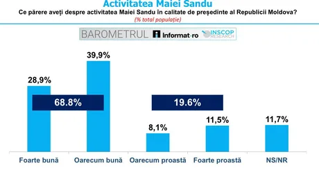 Românii au o părere favorabilă despre Maia Sandu și contribuția ei la relația cu România.