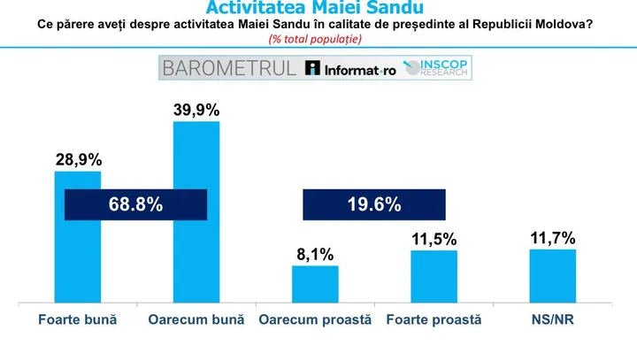 Românii au o părere favorabilă despre Maia Sandu și contribuția ei la relația cu România.
