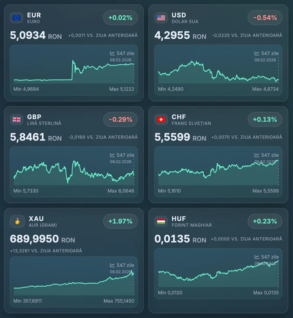 Evoluția cursului valutar pentru euro și dolar pe 9 februarie 2026.