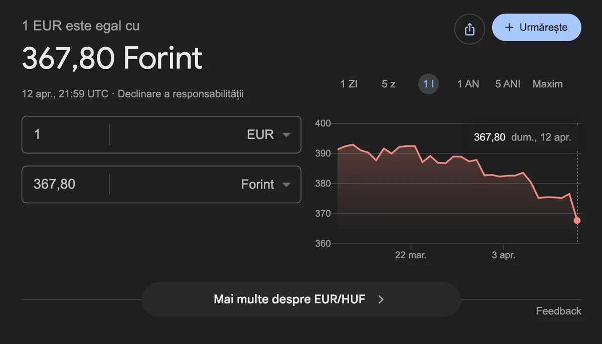 Cursul forintului față de euro arată o apreciere semnificativă.