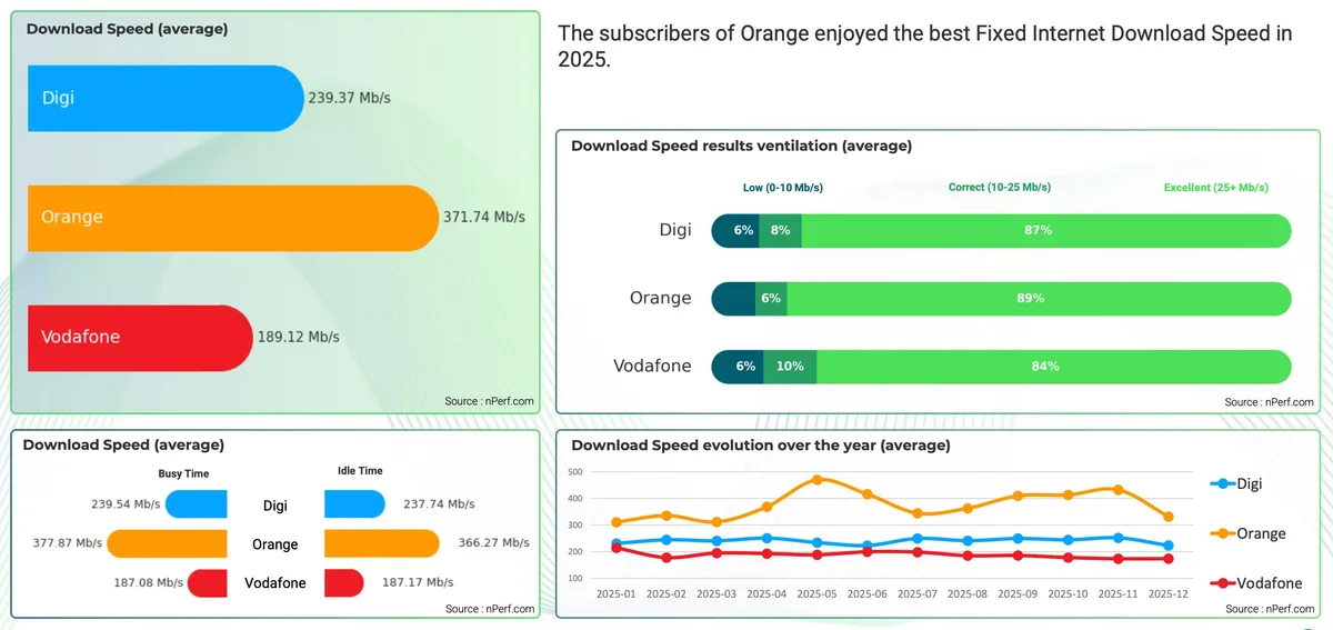 Grafic comparativ al vitezelor de descărcare pentru internetul fix în România.