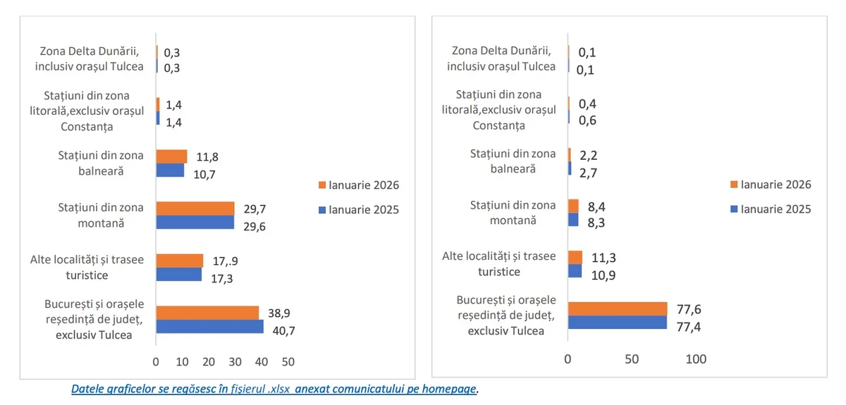 Grafic care ilustrează scăderea turiștilor în România în 2026.