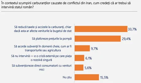 Românii cer intervenții pentru reducerea prețurilor la carburanți și suportul statului.