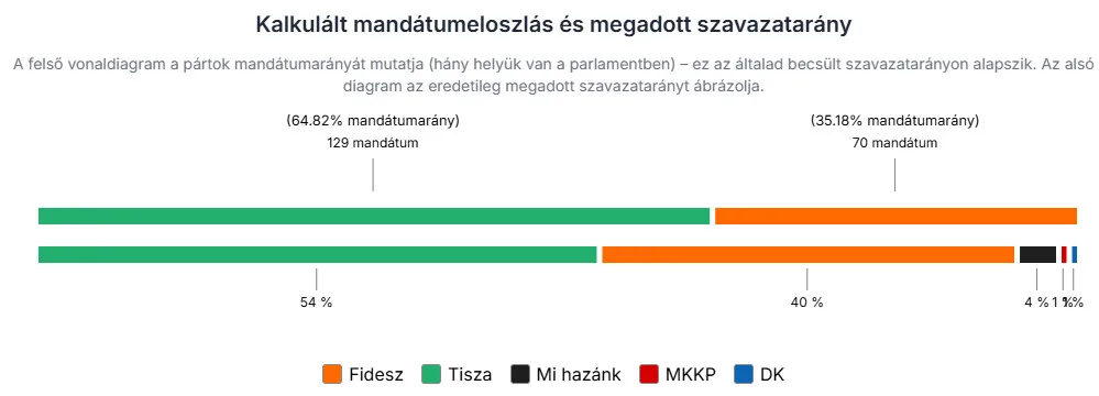 Grafic care ilustrează distribuția mandatelor în alegerile din Ungaria.