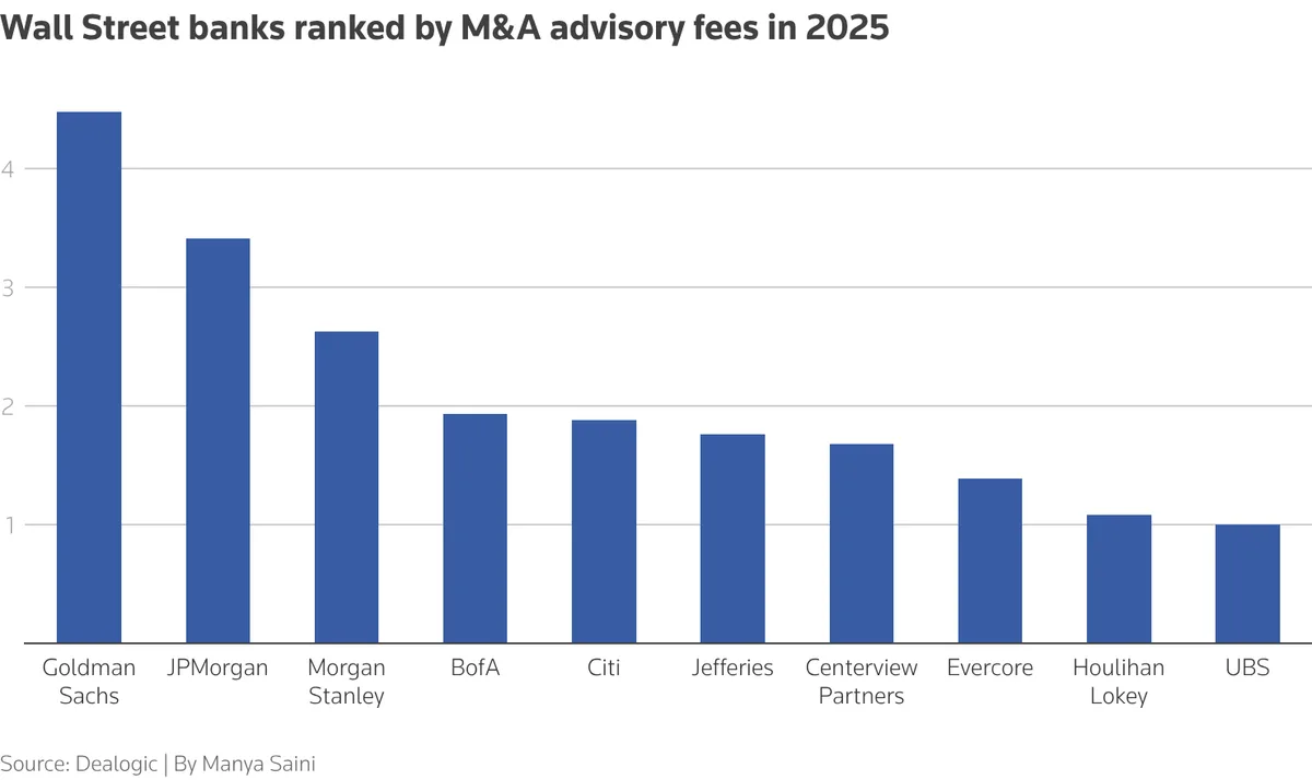 Băncile de pe Wall Street clasificate după comisioanele M&A din 2025