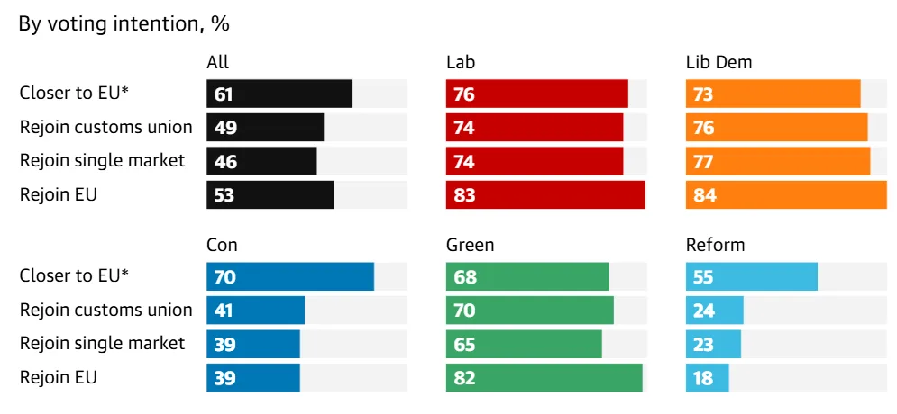Grafic care ilustrează sprijinul pentru revenirea Marii Britanii în Uniunea Europeană.