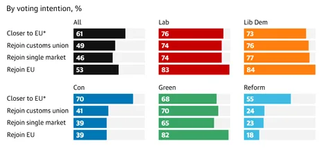 Grafic care ilustrează sprijinul pentru revenirea Marii Britanii în Uniunea Europeană.