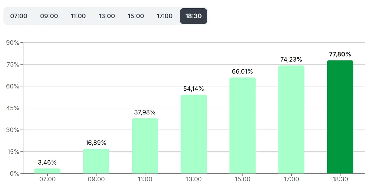 Graficul arată evoluția prezenței la vot în Ungaria pe parcursul zilei.