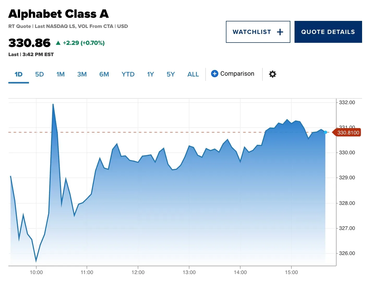 Grafic al evoluției acțiunilor Alphabet pe parcursul zilei.