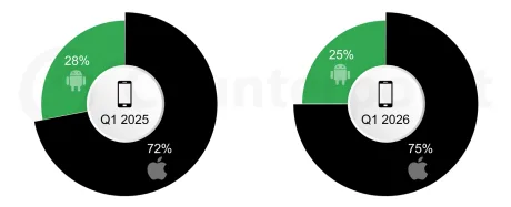 Creșterea vânzărilor de iPhone în SUA în T1 2026, în ciuda scăderii pieței totale.