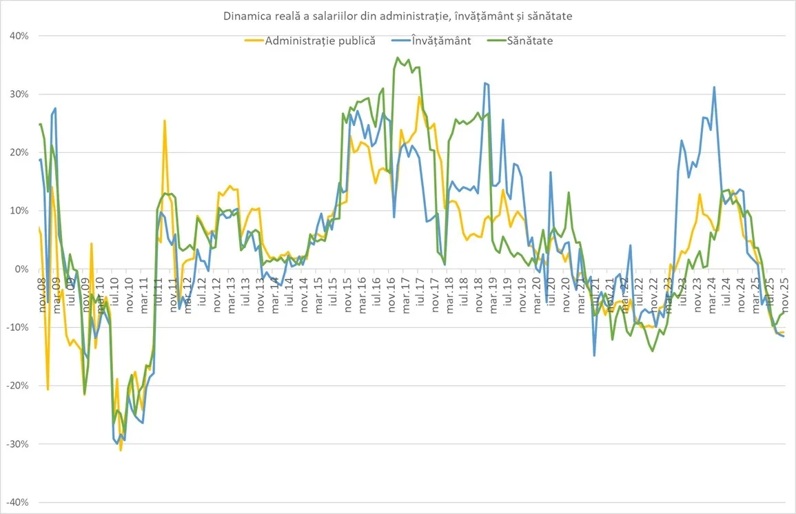 Dinamică reală a salariilor în administrație și sănătate.
