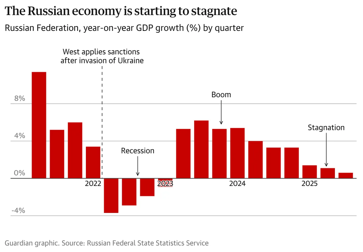 Grafic care ilustrează stagnarea economiei ruse în perioada 2022-2025.
