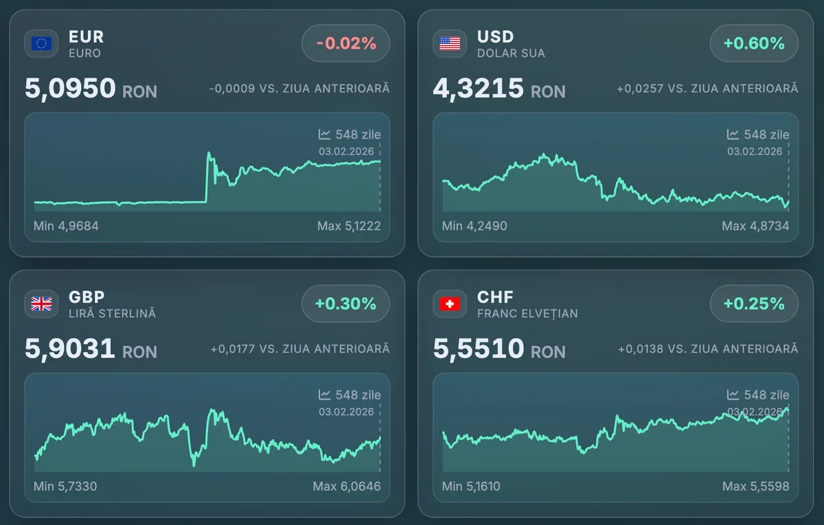 Evoluția cursului valutar pentru euro, dolar și alte monede.