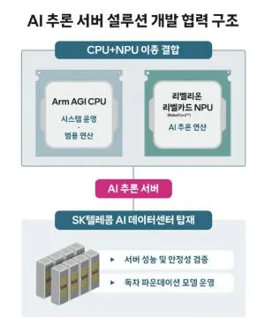 Schema arhitecturală pentru soluția server AI CPU-NPU dezvoltată de SK Telecom.