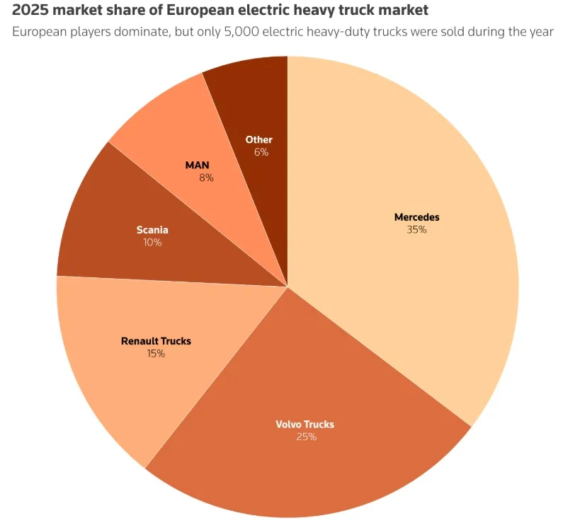 Cota de piață a camioanelor electrice în Europa pentru 2025.